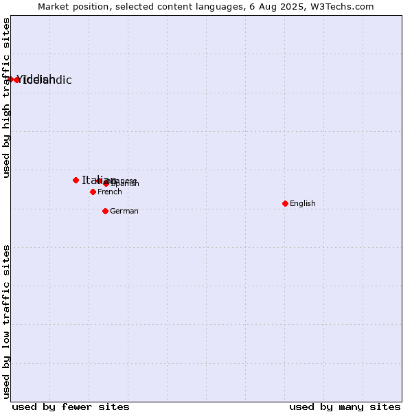 Market position of Italian vs. Icelandic vs. Yiddish