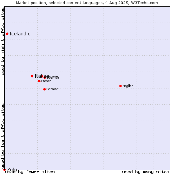 Market position of Italian vs. Icelandic vs. Zulu