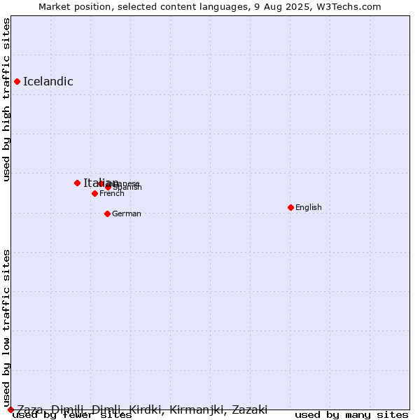 Market position of Italian vs. Icelandic vs. Zaza, Dimili, Dimli, Kirdki, Kirmanjki, Zazaki