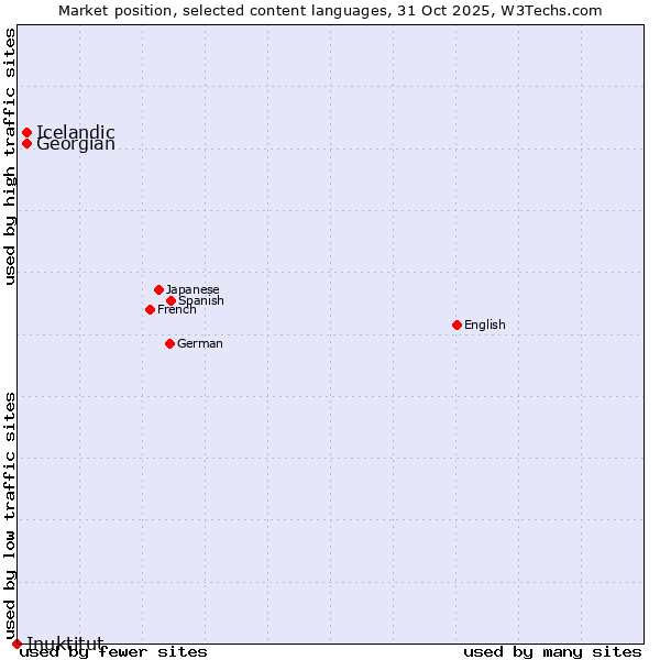 Market position of Georgian vs. Icelandic vs. Inuktitut