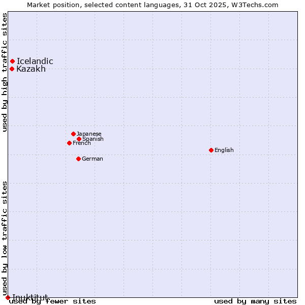 Market position of Icelandic vs. Kazakh vs. Inuktitut