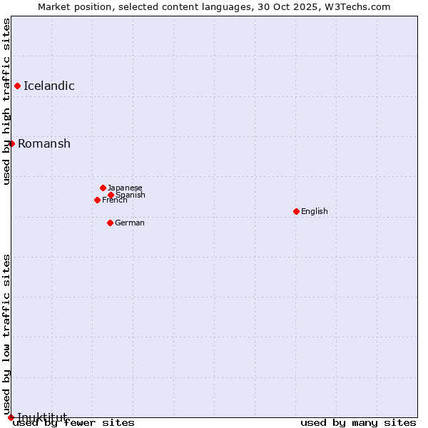 Market position of Icelandic vs. Romansh vs. Inuktitut