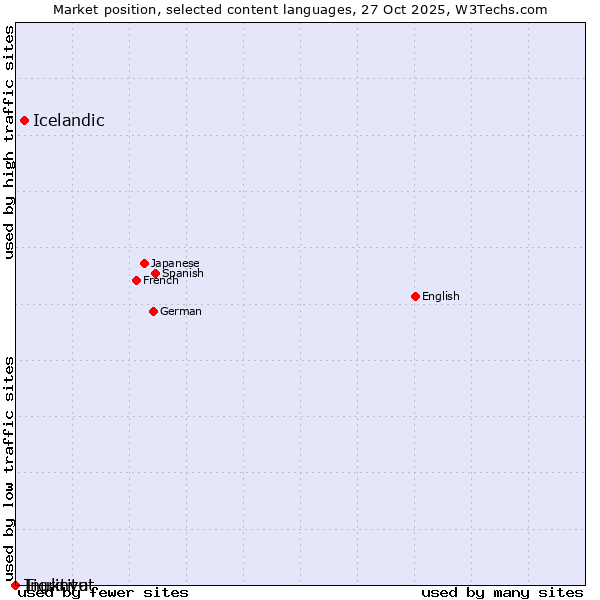 Market position of Icelandic vs. Tigrinya vs. Inuktitut