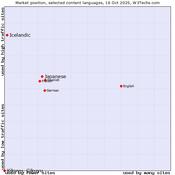 Market position of Japanese vs. Icelandic vs. Kikuyu, Gikuyu