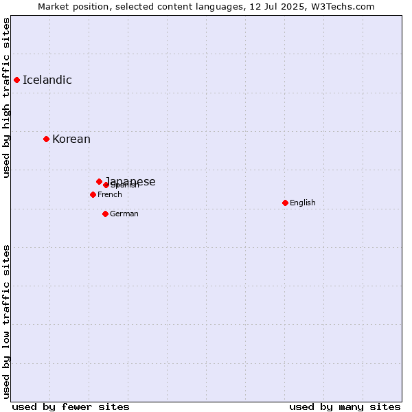 Market position of Japanese vs. Korean vs. Icelandic