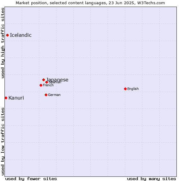 Market position of Japanese vs. Icelandic vs. Kanuri