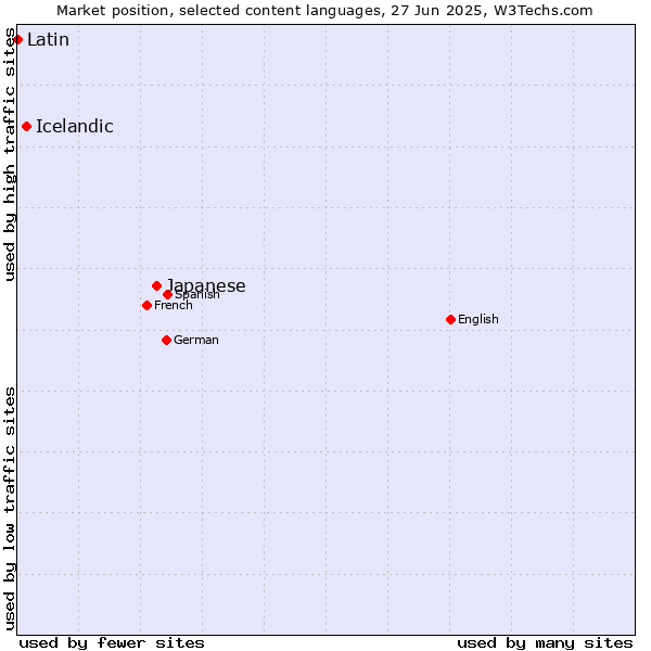 Market position of Japanese vs. Icelandic vs. Latin