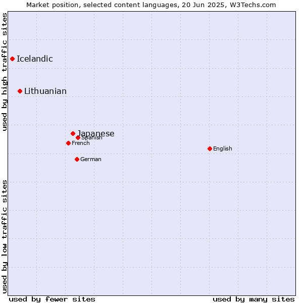 Market position of Japanese vs. Lithuanian vs. Icelandic