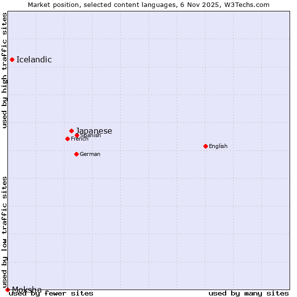 Market position of Japanese vs. Icelandic vs. Moksha