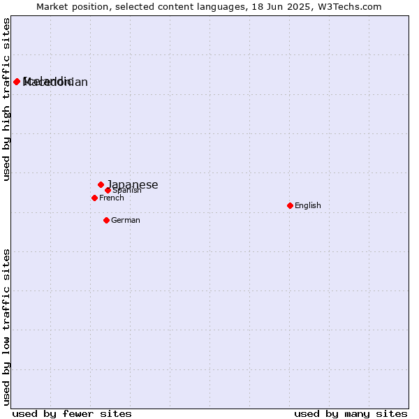 Market position of Japanese vs. Icelandic vs. Macedonian