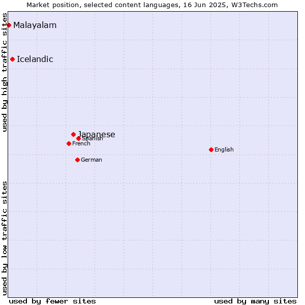Market position of Japanese vs. Icelandic vs. Malayalam