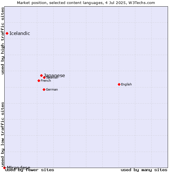Market position of Japanese vs. Icelandic vs. Mirandese
