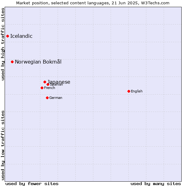 Market position of Japanese vs. Norwegian Bokmål vs. Icelandic