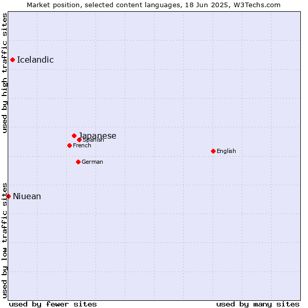 Market position of Japanese vs. Icelandic vs. Niuean