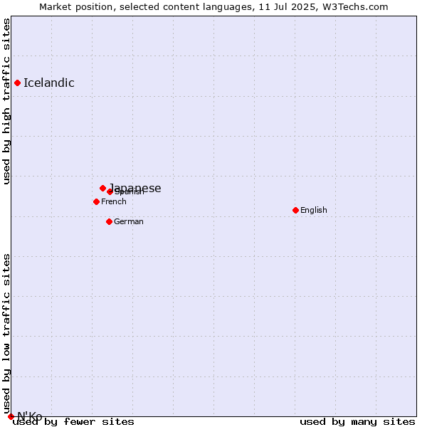 Market position of Japanese vs. Icelandic vs. N'Ko