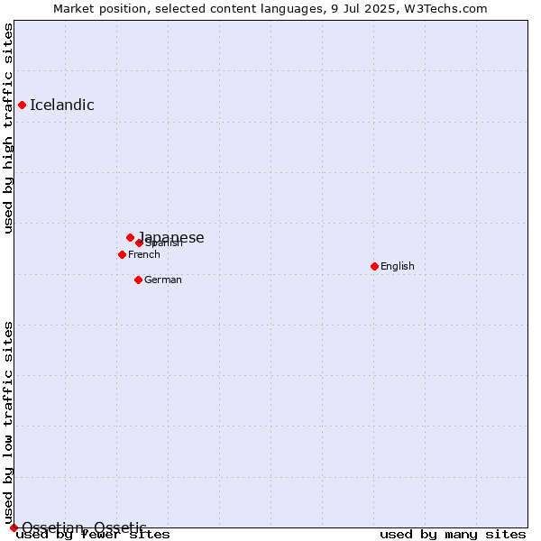 Market position of Japanese vs. Icelandic vs. Ossetian, Ossetic