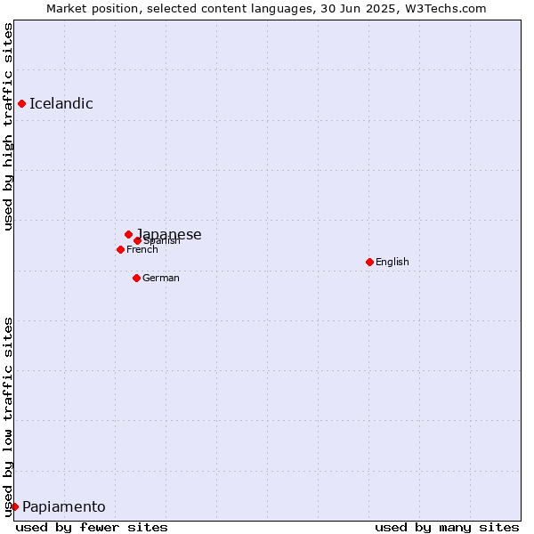 Market position of Japanese vs. Icelandic vs. Papiamento