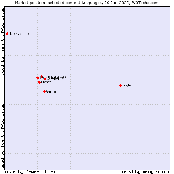 Market position of Japanese vs. Portuguese vs. Icelandic