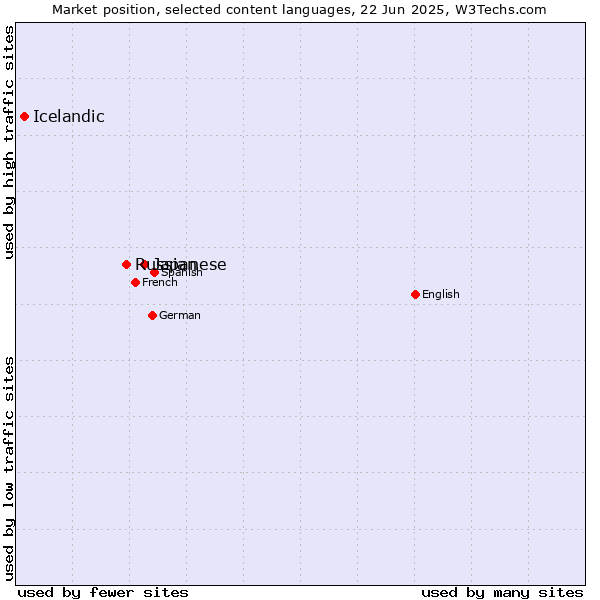 Market position of Japanese vs. Russian vs. Icelandic