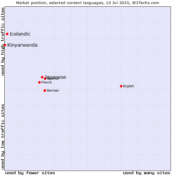 Market position of Japanese vs. Icelandic vs. Kinyarwanda