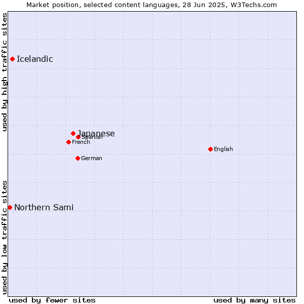 Market position of Japanese vs. Icelandic vs. Northern Sami
