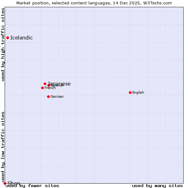 Market position of Japanese vs. Icelandic vs. Shan