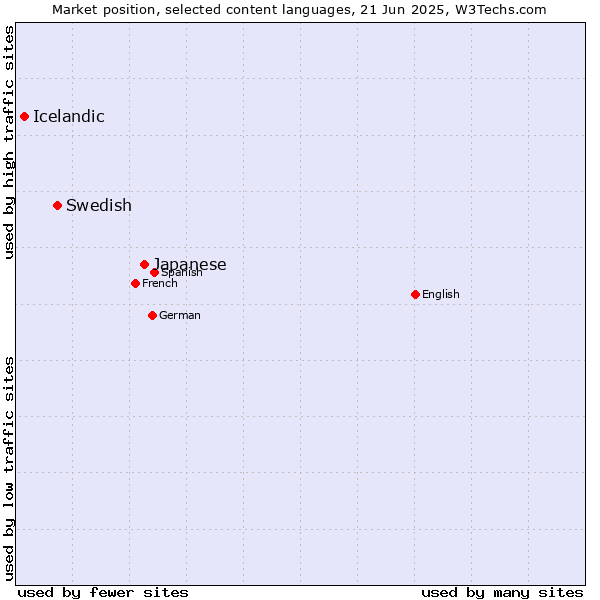 Market position of Japanese vs. Swedish vs. Icelandic