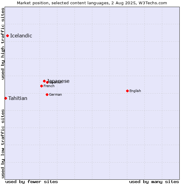 Market position of Japanese vs. Icelandic vs. Tahitian