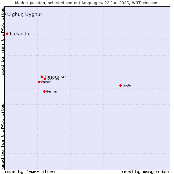 Market position of Japanese vs. Icelandic vs. Uighur, Uyghur