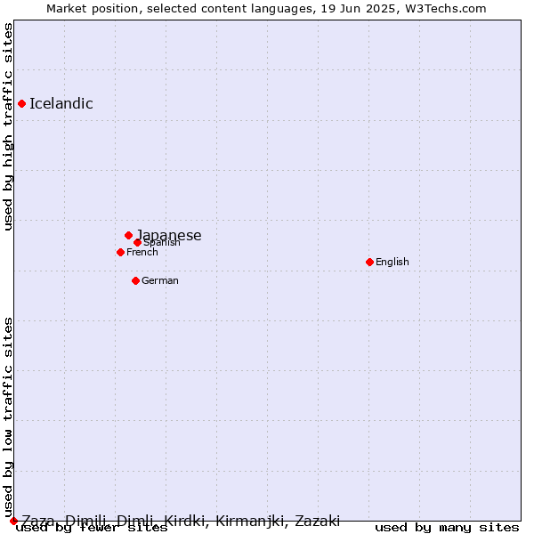 Market position of Japanese vs. Icelandic vs. Zaza, Dimili, Dimli, Kirdki, Kirmanjki, Zazaki
