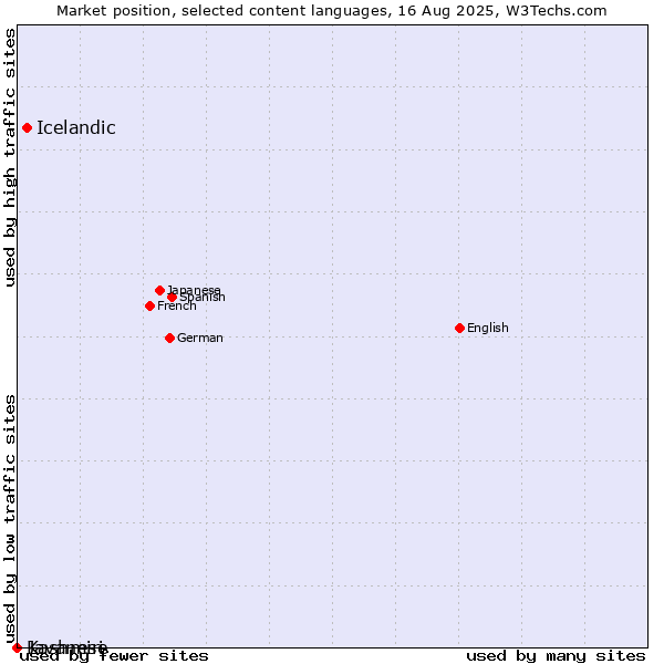 Market position of Icelandic vs. Javanese vs. Kashmiri