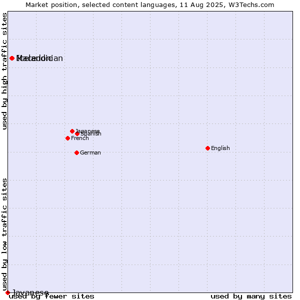 Market position of Icelandic vs. Macedonian vs. Javanese