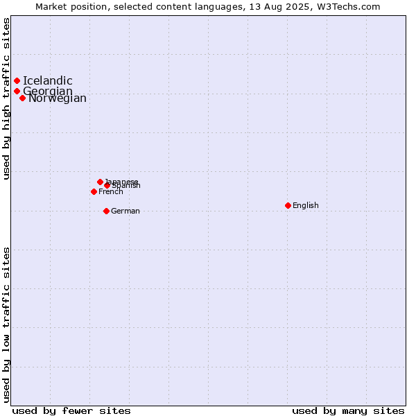 Market position of Norwegian vs. Georgian vs. Icelandic