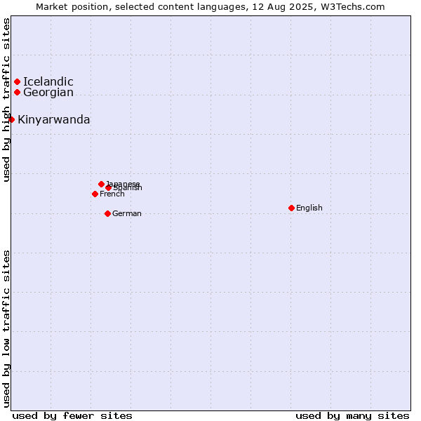 Market position of Georgian vs. Icelandic vs. Kinyarwanda