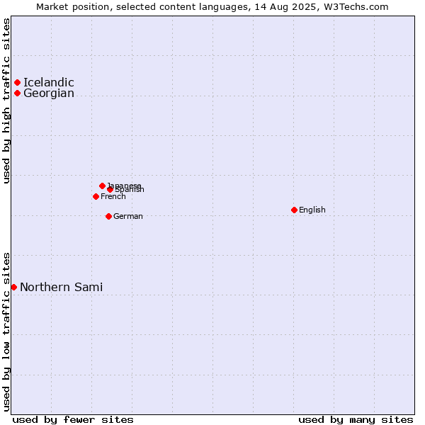 Market position of Georgian vs. Icelandic vs. Northern Sami