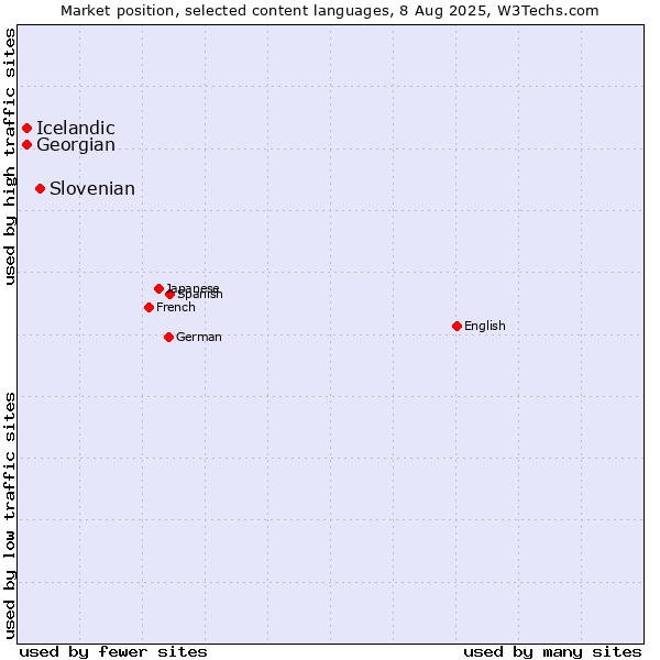 Market position of Slovenian vs. Georgian vs. Icelandic