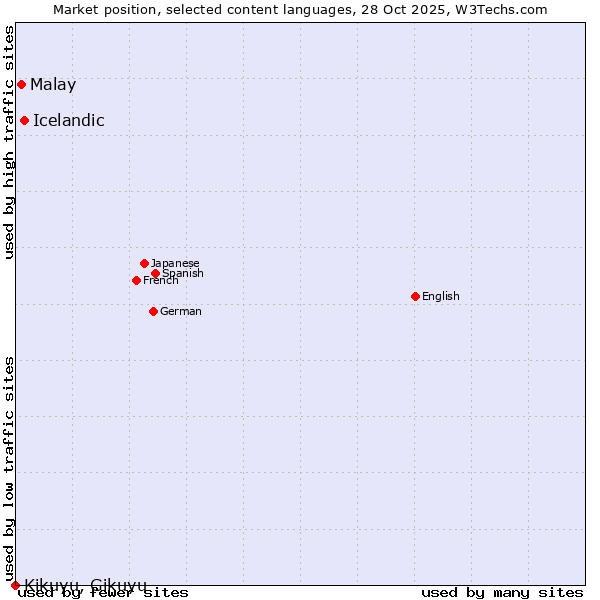 Market position of Icelandic vs. Malay vs. Kikuyu, Gikuyu
