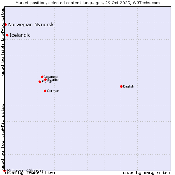 Market position of Icelandic vs. Norwegian Nynorsk vs. Kikuyu, Gikuyu