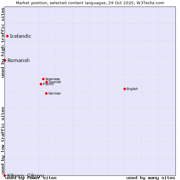 Market position of Icelandic vs. Romansh vs. Kikuyu, Gikuyu