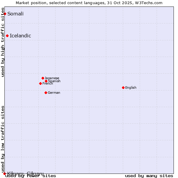 Market position of Icelandic vs. Somali vs. Kikuyu, Gikuyu