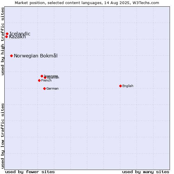 Market position of Norwegian Bokmål vs. Icelandic vs. Kazakh