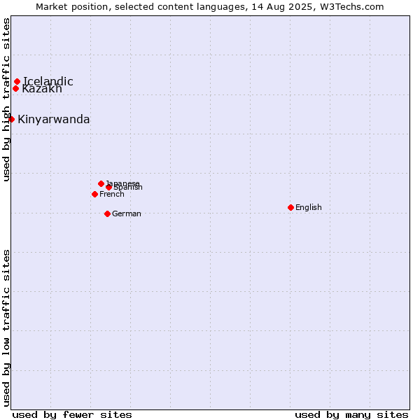 Market position of Icelandic vs. Kazakh vs. Kinyarwanda