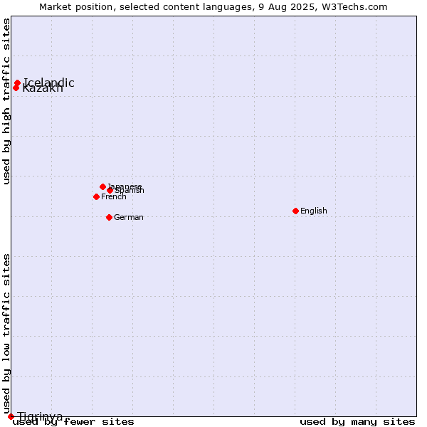 Market position of Icelandic vs. Kazakh vs. Tigrinya