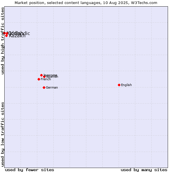 Market position of Icelandic vs. Kazakh vs. Yiddish