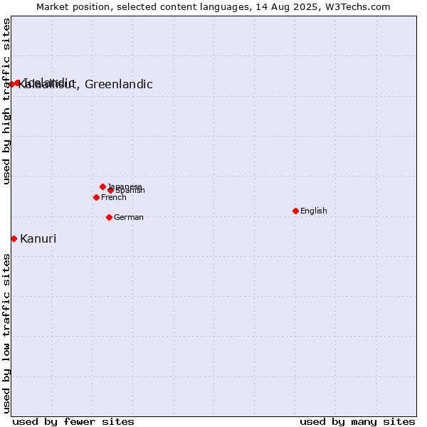 Market position of Icelandic vs. Kanuri vs. Kalaallisut, Greenlandic