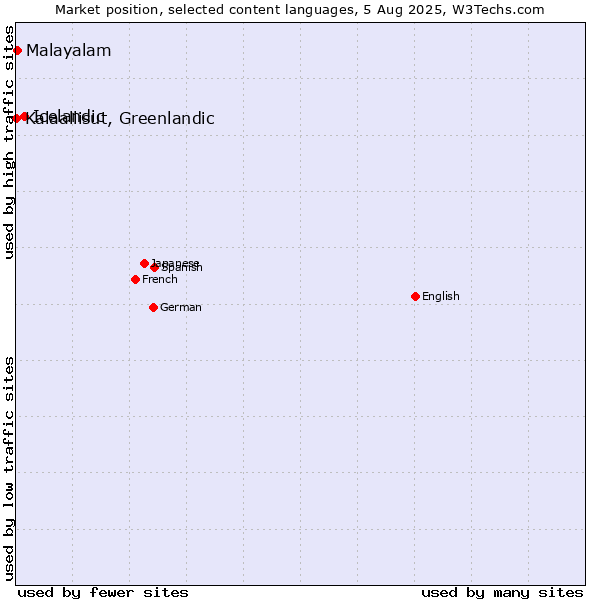 Market position of Icelandic vs. Malayalam vs. Kalaallisut, Greenlandic