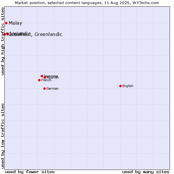 Market position of Icelandic vs. Malay vs. Kalaallisut, Greenlandic