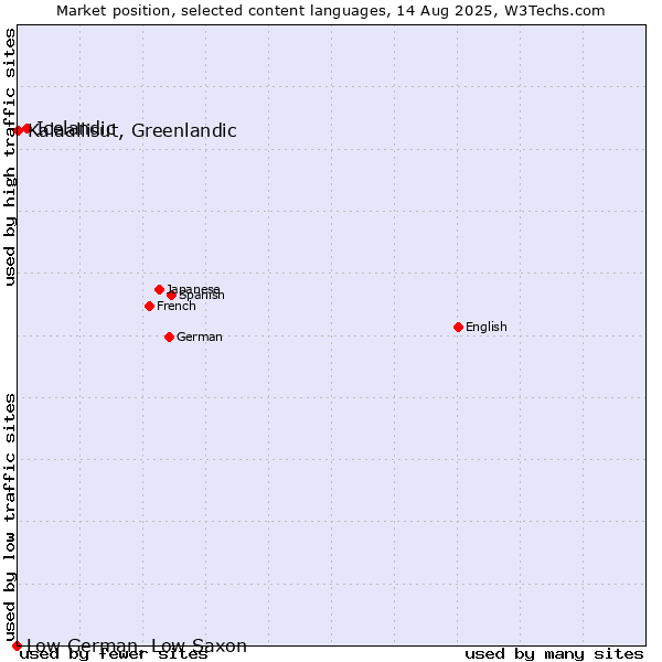 Market position of Icelandic vs. Kalaallisut, Greenlandic vs. Low German, Low Saxon