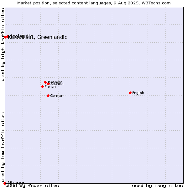 Market position of Icelandic vs. Kalaallisut, Greenlandic vs. Niuean