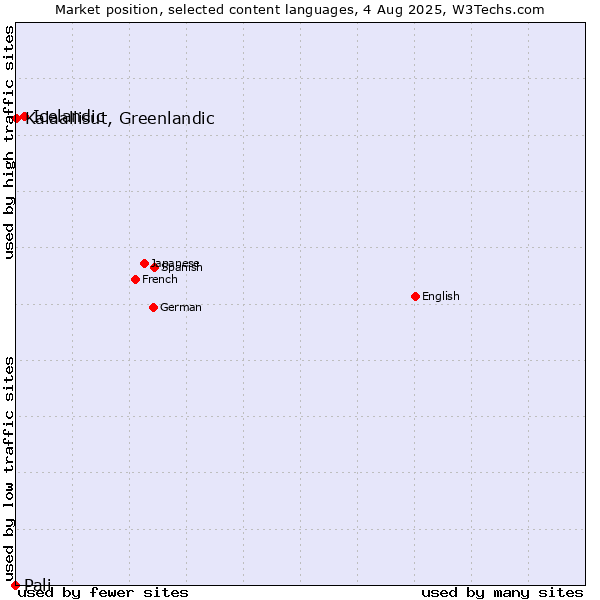 Market position of Icelandic vs. Kalaallisut, Greenlandic vs. Pali